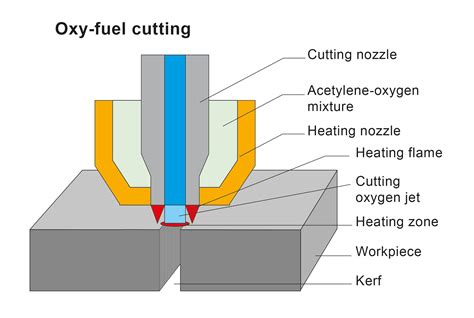 cnc flame cutting machine torch|oxy fuel cutting torch diagram.